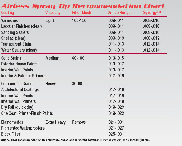 Airless Paint Sprayer Tip Chart